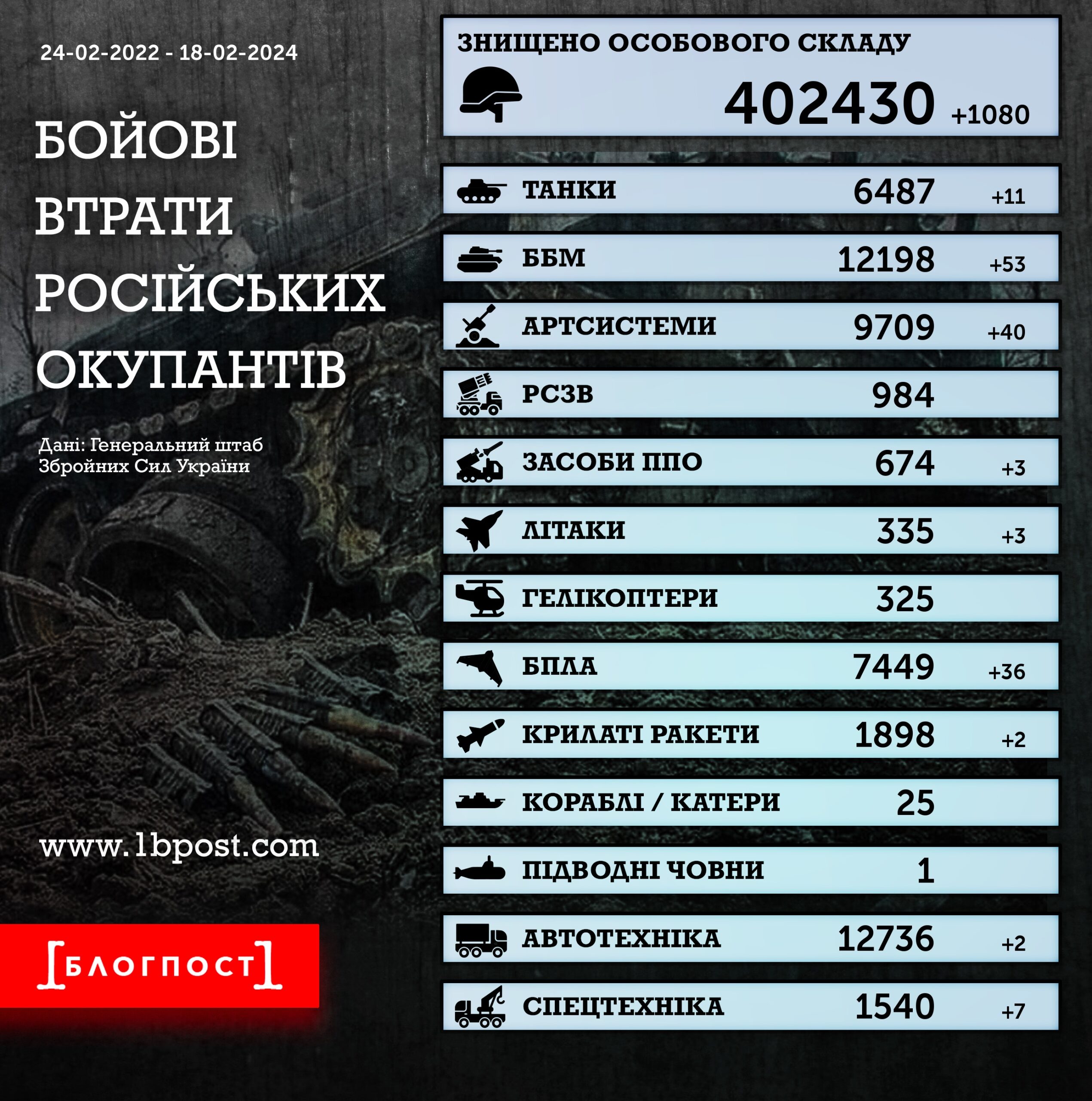 Втрати рф: Сили оборони знищили 1080 окупантів, 53 бронемашини і 40 артсистем