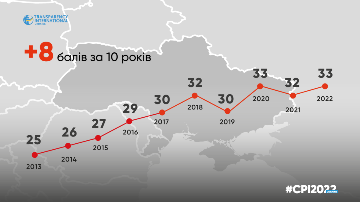 Україна піднялася в рейтингу Індексу сприйняття корупції, покращивши свою оцінку