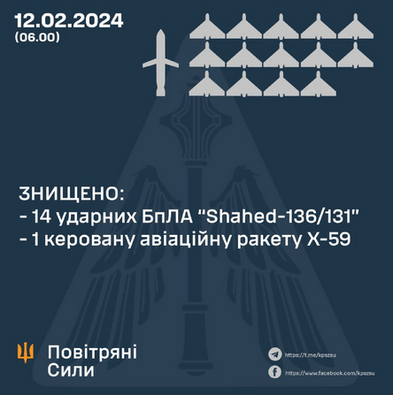 14 “Шахедів” та Х-59 знищено українськими захисниками