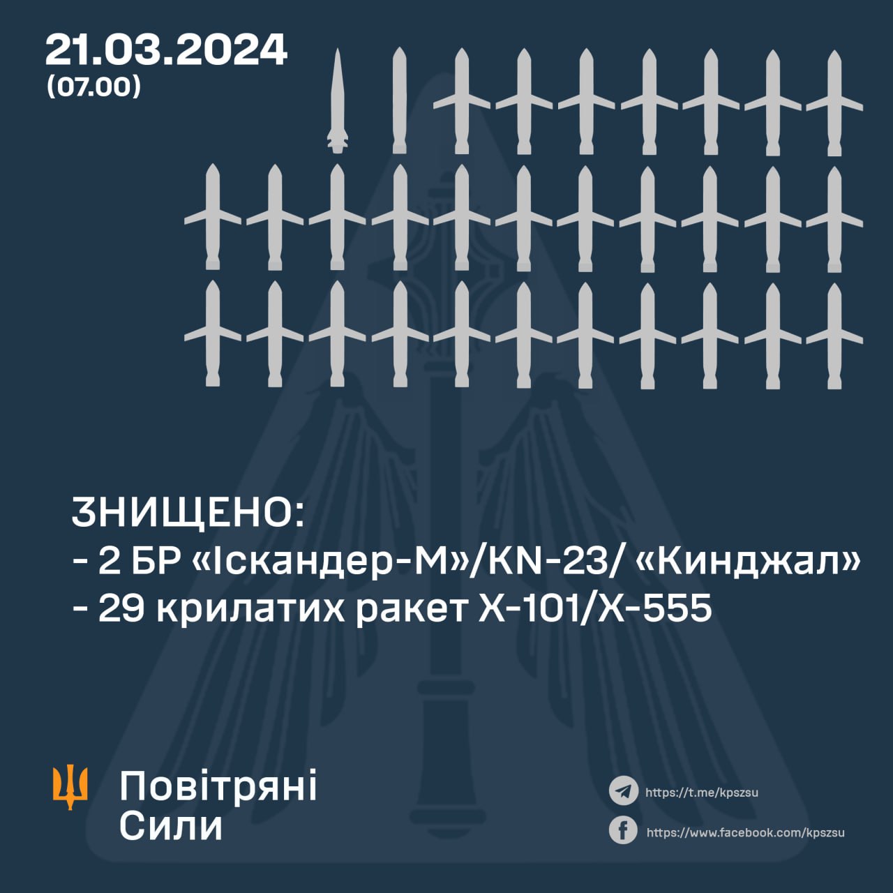 Повітряні Сили ЗСУ: знищено всі ракети, якими росіяни атакували Київ