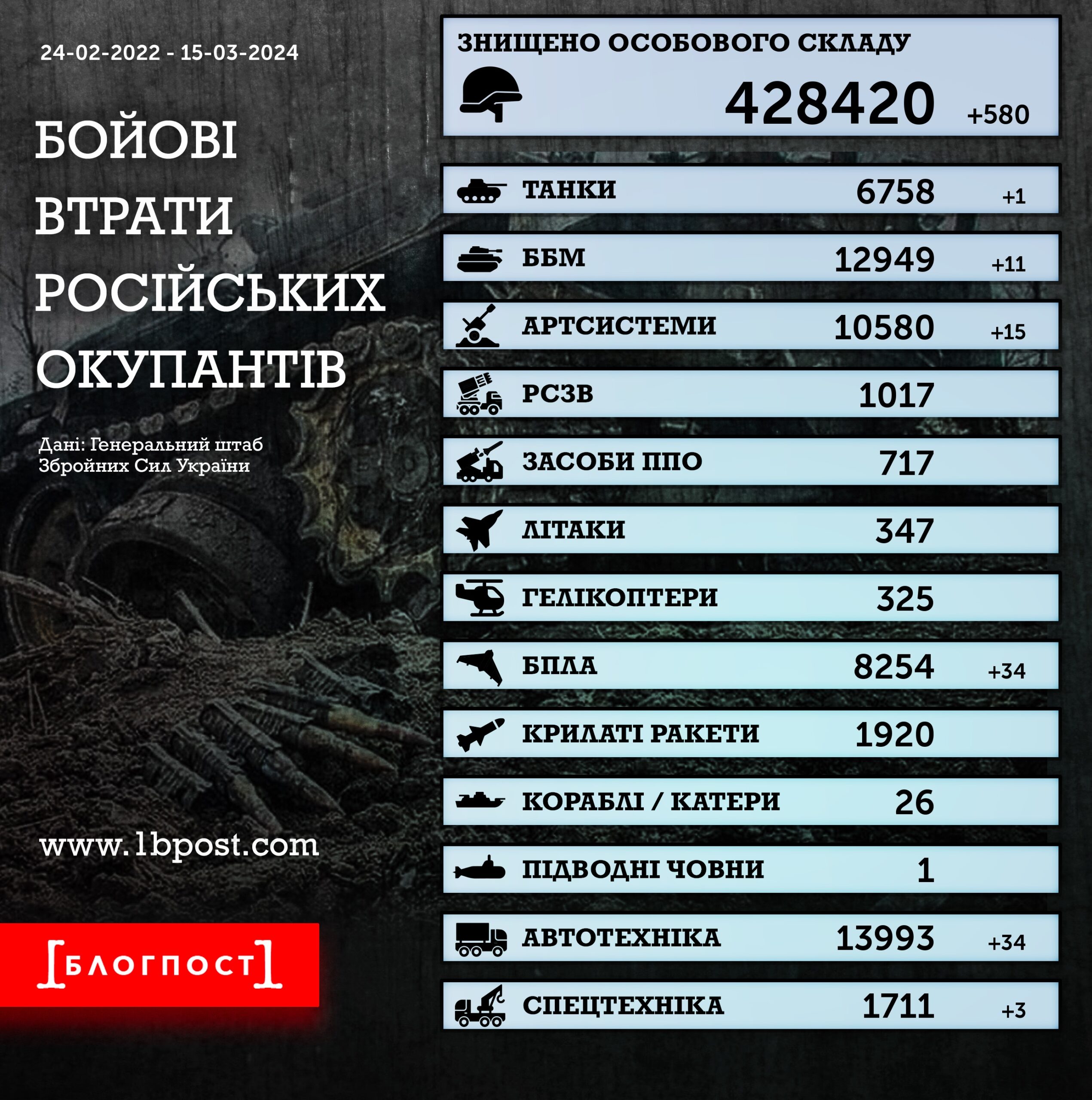 За минулий день рашисти втратили 580 солдатів та 64 одиниці військової техніки