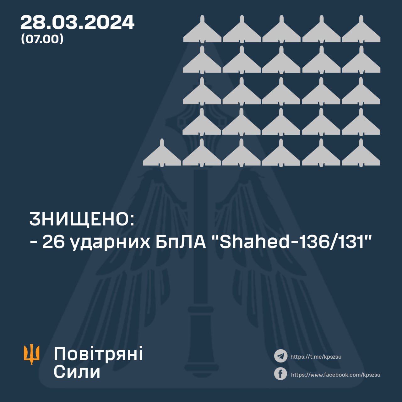 Знищено 26 із 28 «шахедів»: у Повітряних Силах повідомили деталі відбитих атак рф