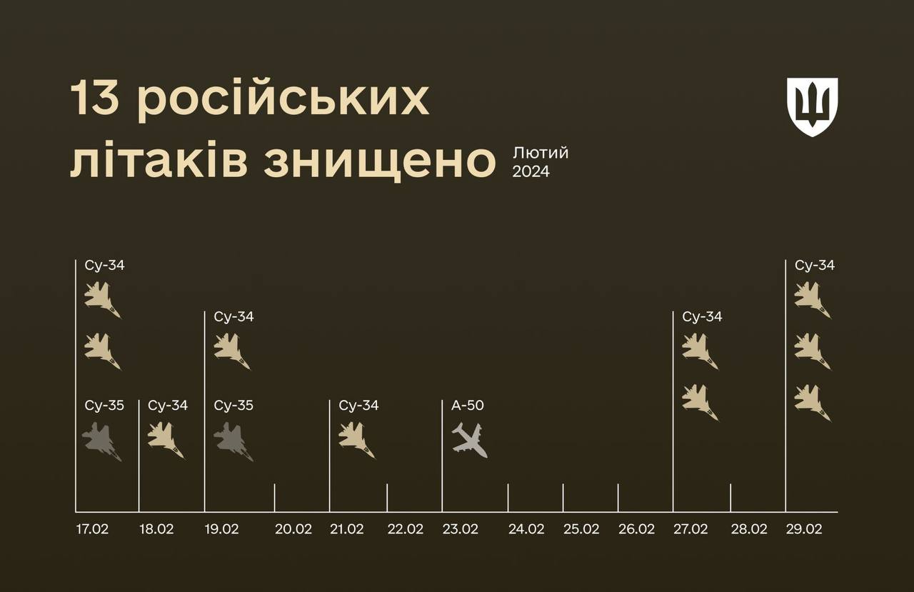 Українські Повітряні Сили знищили рекордну кількість російських літаків у лютому