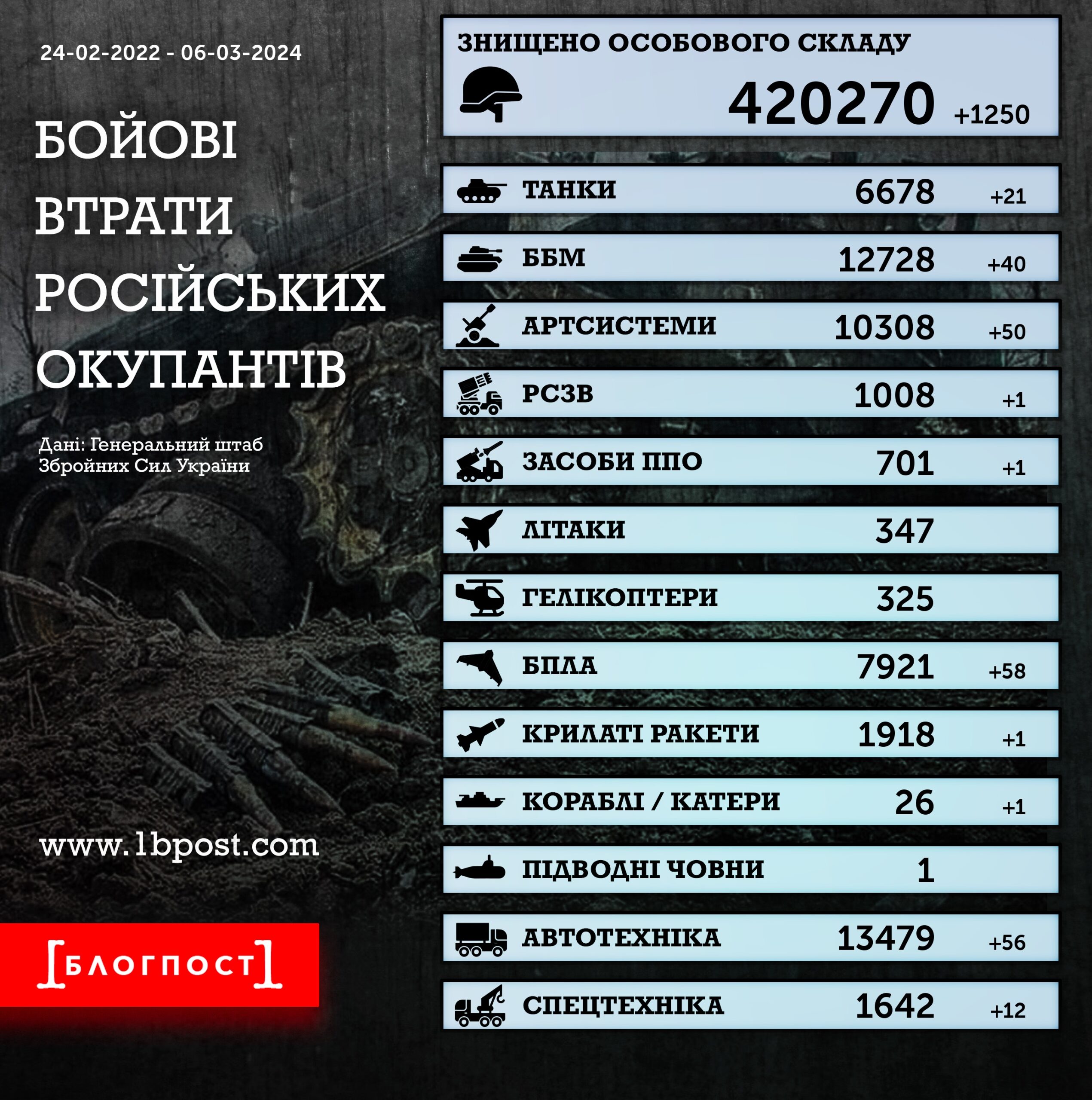 За минулу добу окупанти втратили 1250 солдатів та 182 одиниці військової техніки