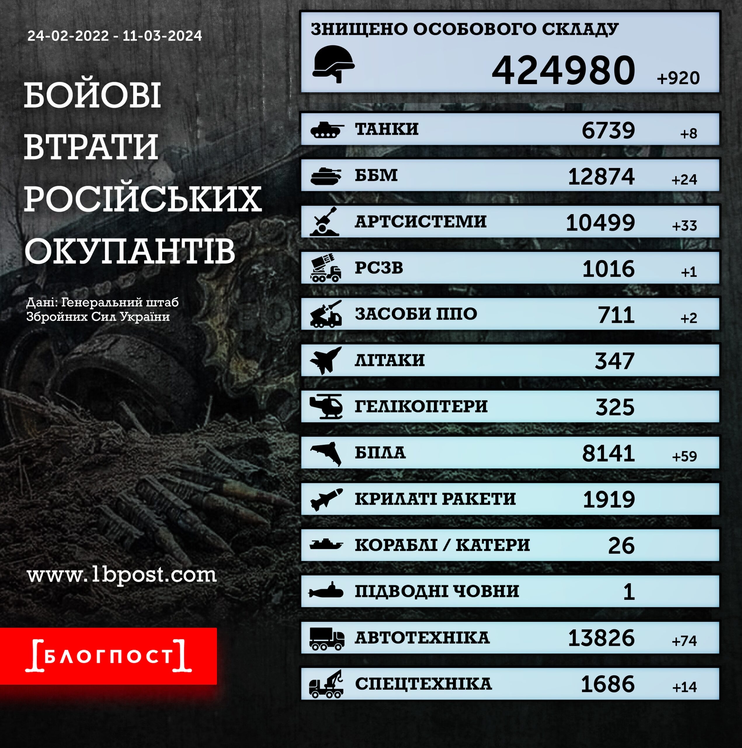 За минулу добу окупанти втратили 920 солдатів та 156 одиниць військової техніки