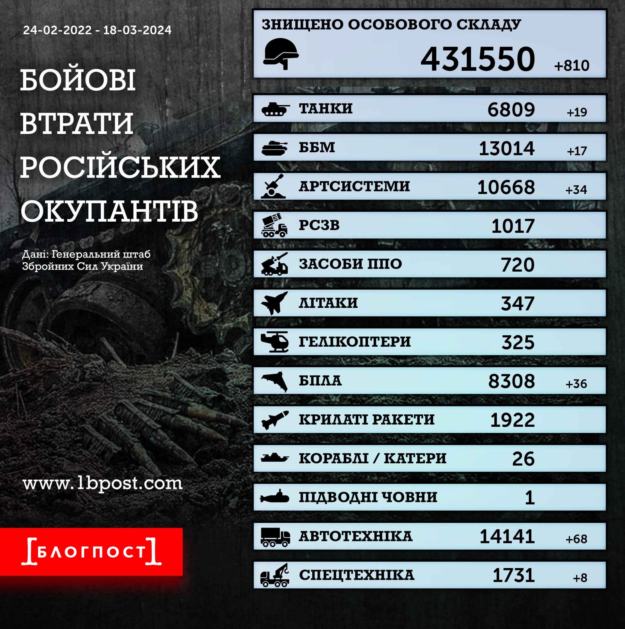 За минулу добу окупанти втратили 810 солдатів та 146 одиниць військової техніки