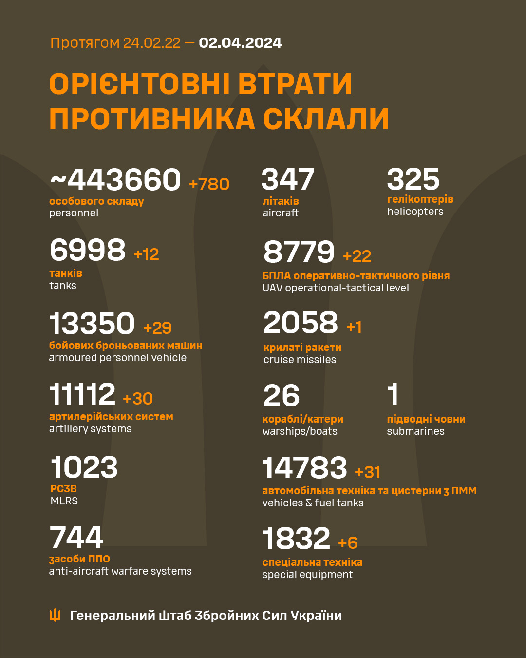 За добу мінус 780 окупантів, знищено 29 ББМ та 30 артсистем