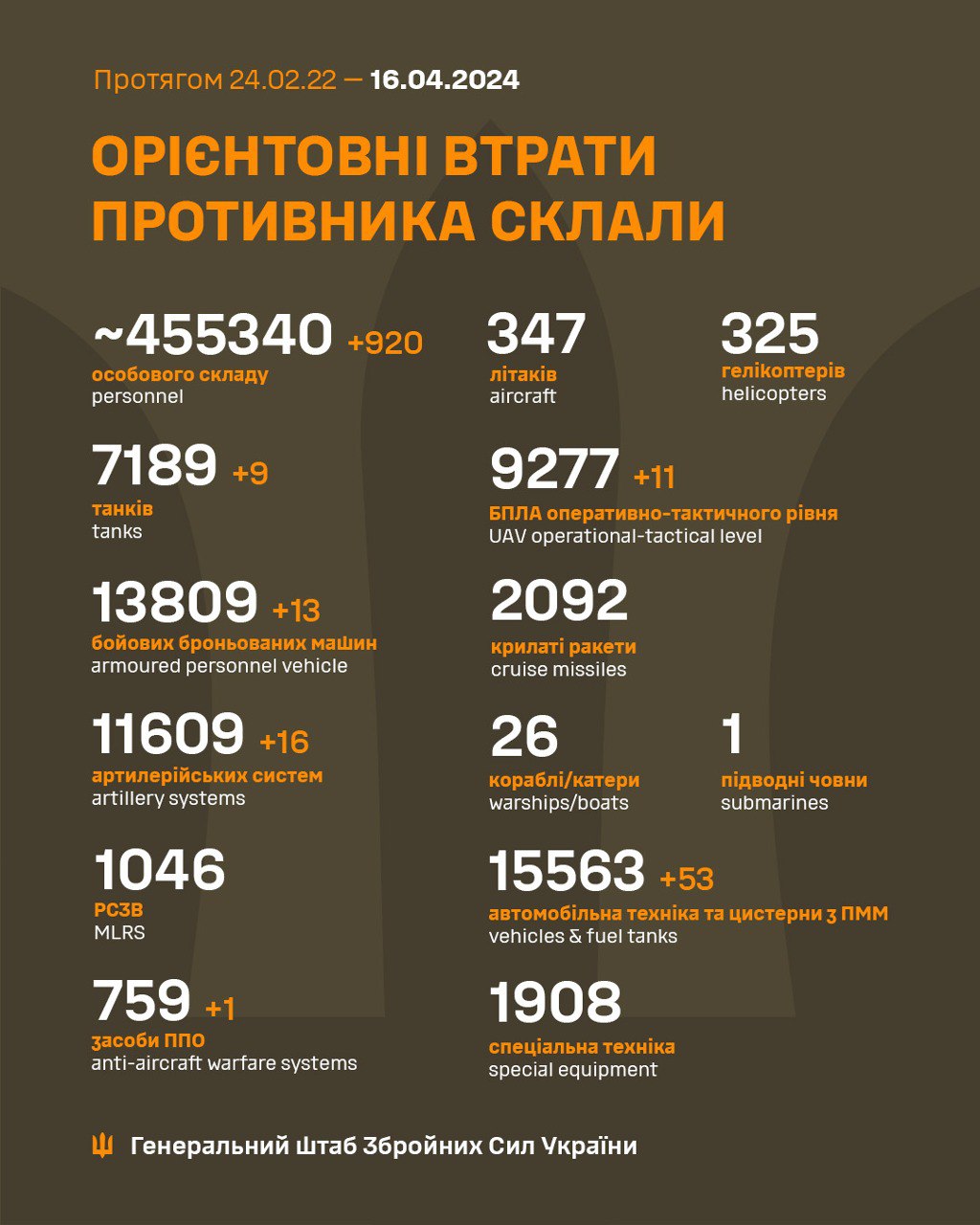 Армія рф втратила за добу понад 900 окупантів та десятки одиниць техніки