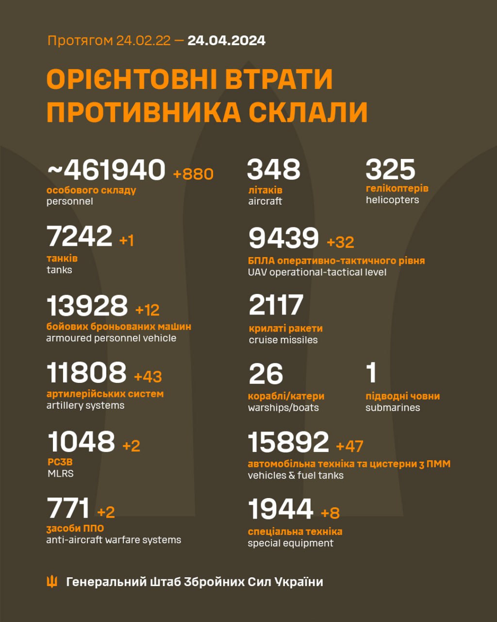 За добу ЗСУ спалили 43 ворожі артсистеми і ліквідували більше 800 росіян