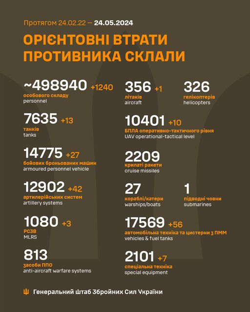 Втрати армії рф за добу – танки, артсистеми та 1240 окупантів