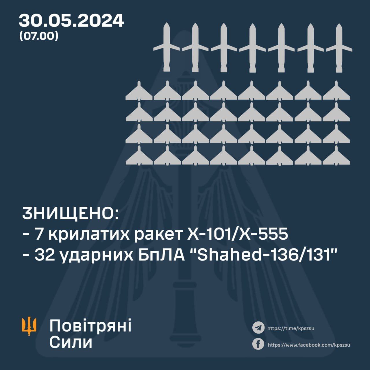 Сили оборони збили 7 крилатих ракет та 32 ударних БПЛА