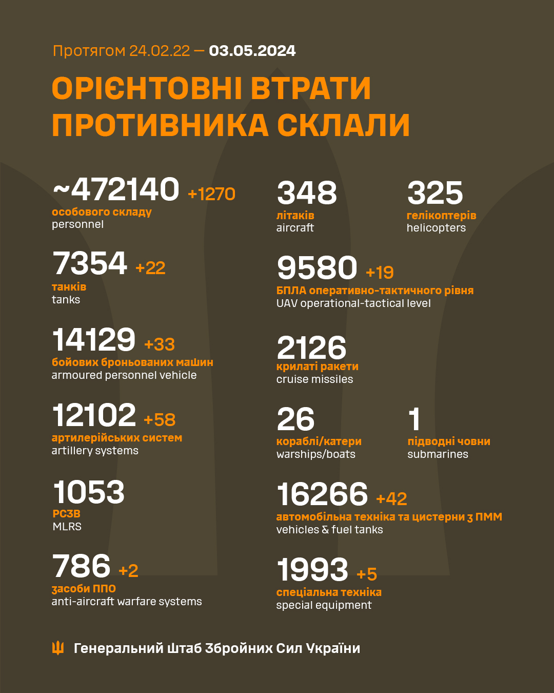 Мінус 1270 російських окупантів: дані щодо втрат ворога від Генштабу ЗСУ