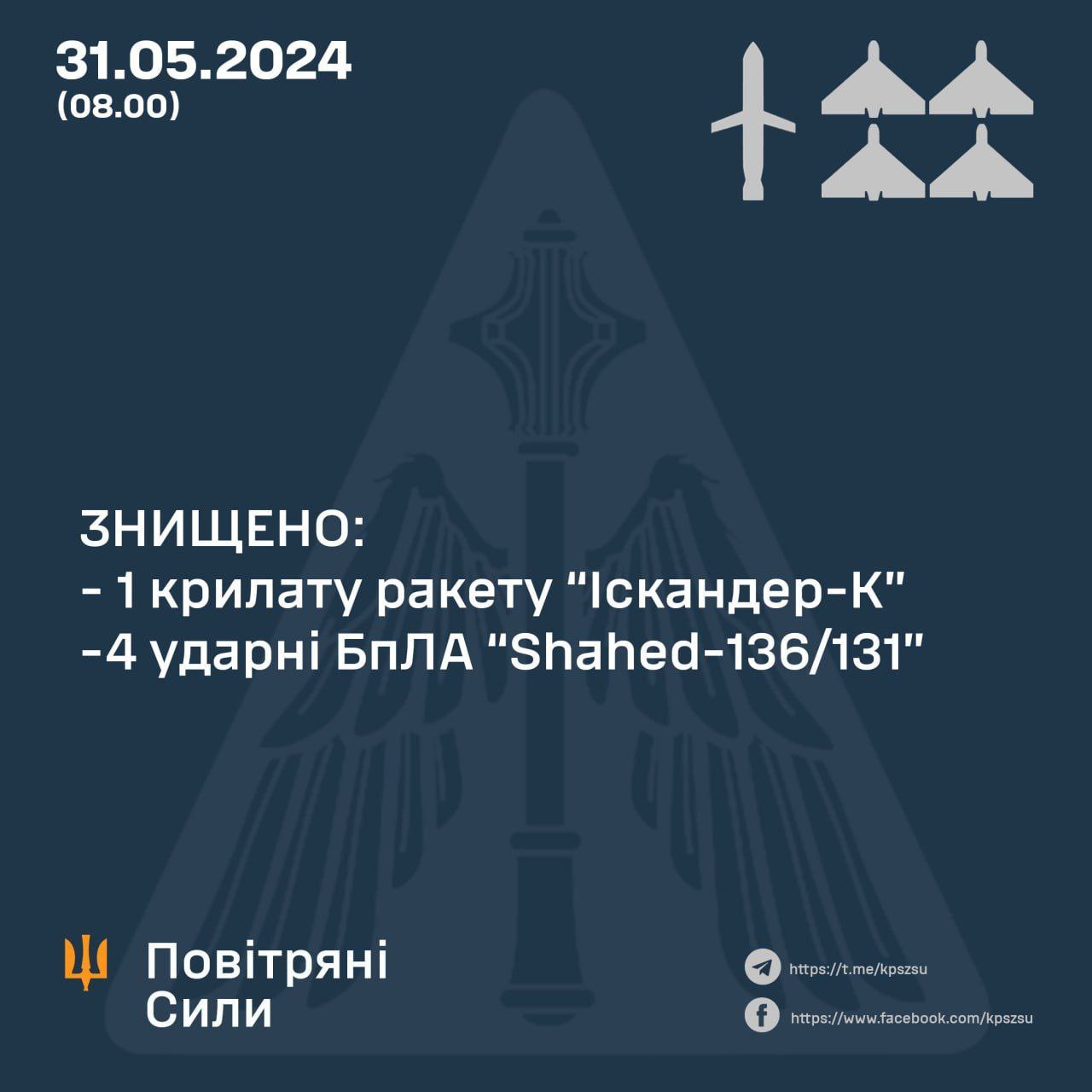 Вночі знищено «Іскандер-К» на Київщині та 4 ударні БПЛА