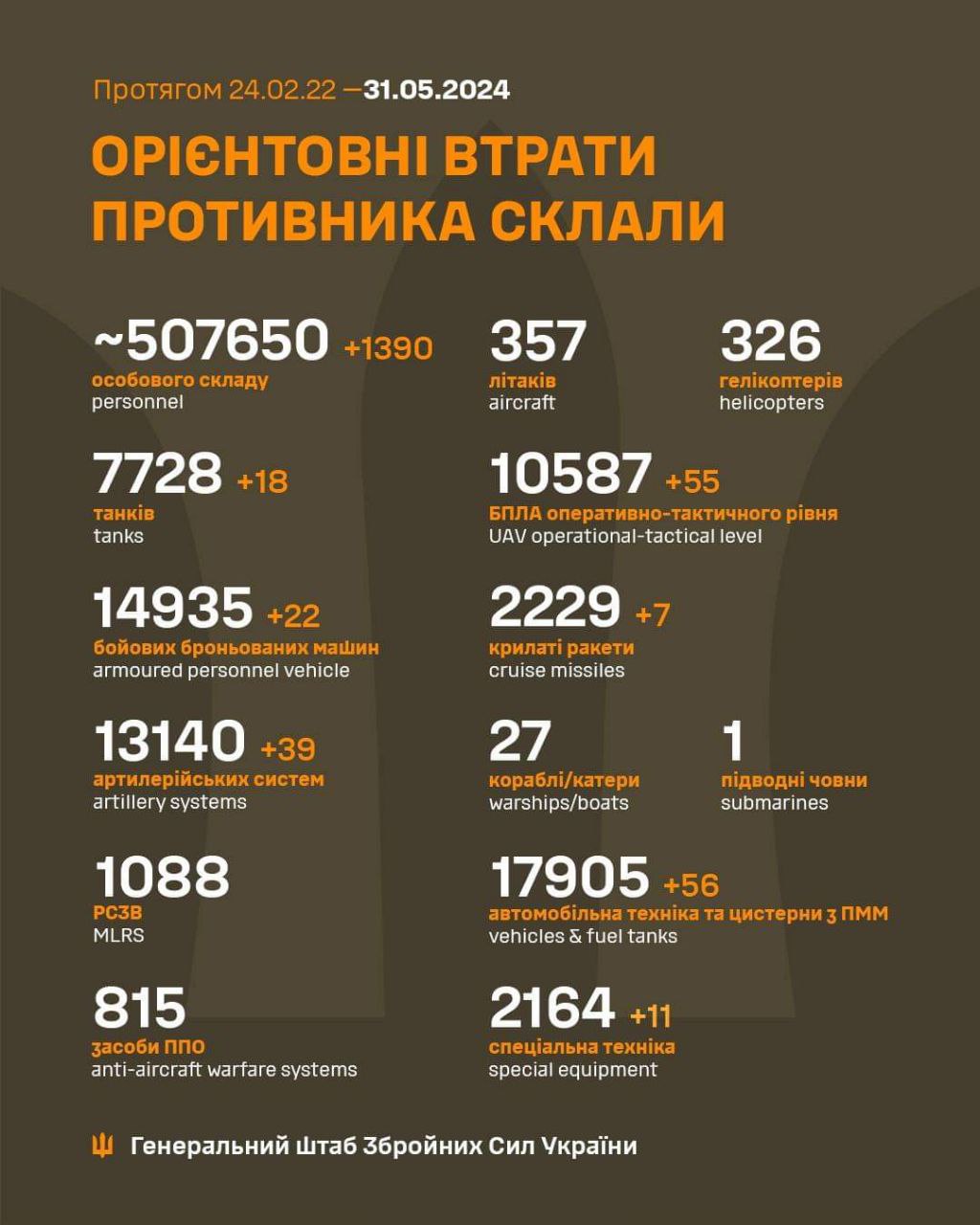 У ворога мінус 1390 окупантів, 18 танків та 39 артсистем