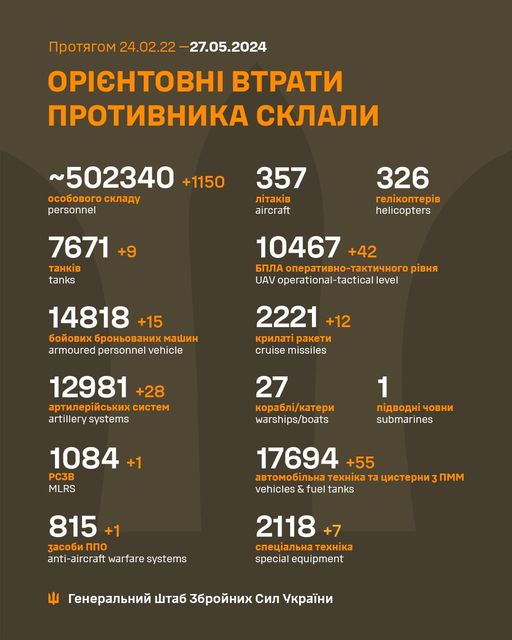 Мінус 1150 окупантів, 15 бойових броньованих машин, 28 артилерійських систем за добу