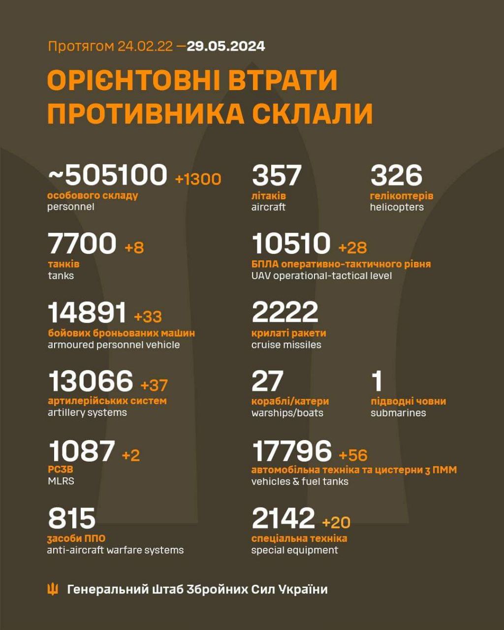 Генштаб ЗСУ повідомив про втрати армії рф: знищено 1300 окупантів, 33 ББМ та 37 артсистем