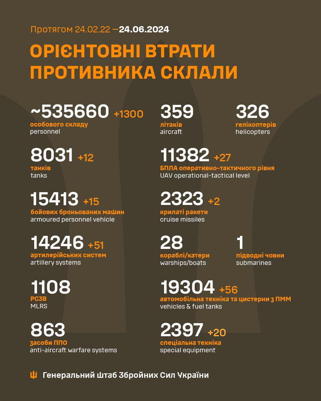 Мінус 1300 окупантів за добу: Генштаб ЗСУ оприлюднив втрати ворога