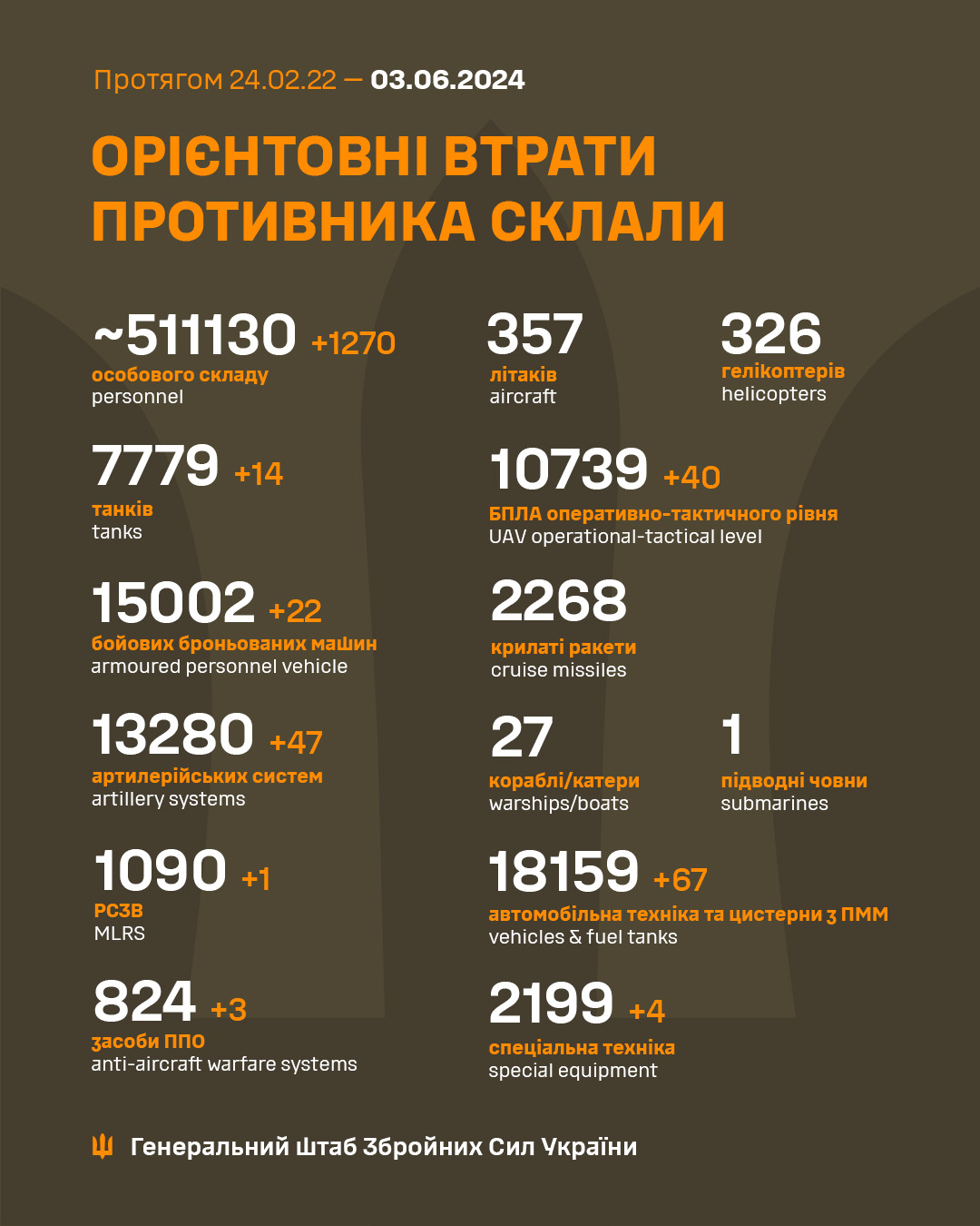 За добу ЗСУ спалили 47 ворожих артсистем і лікавідували понад 1200 росіян