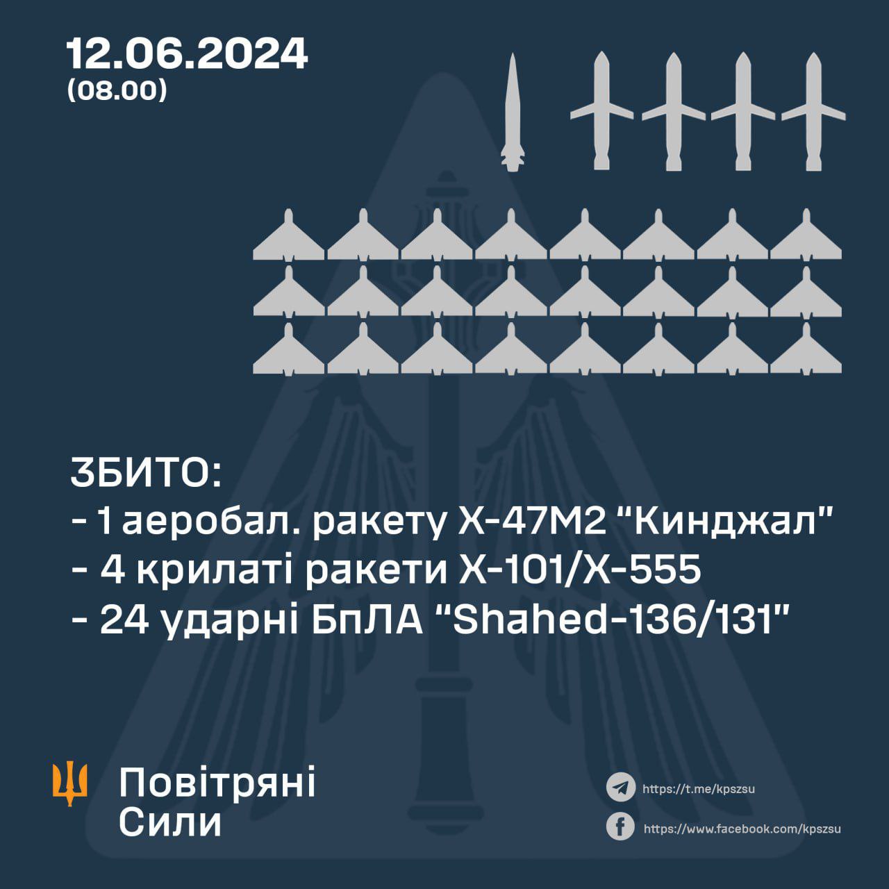 Цієї ночі силами ППО збито 5 із 6 ракет і всі 24 “шахеди”