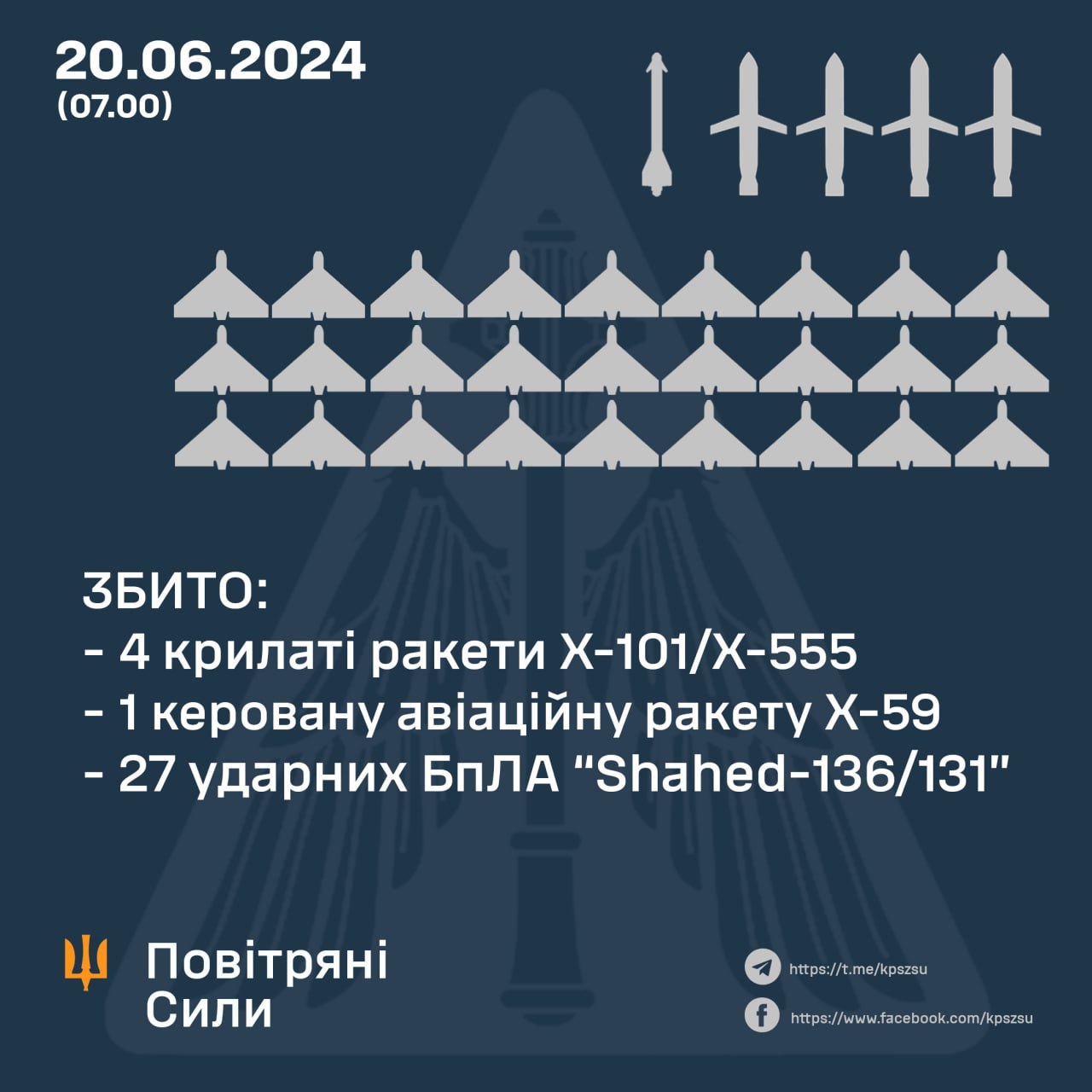 Повітряні Сили збили 5 ракет та 27 «шахедів» у десяти областях