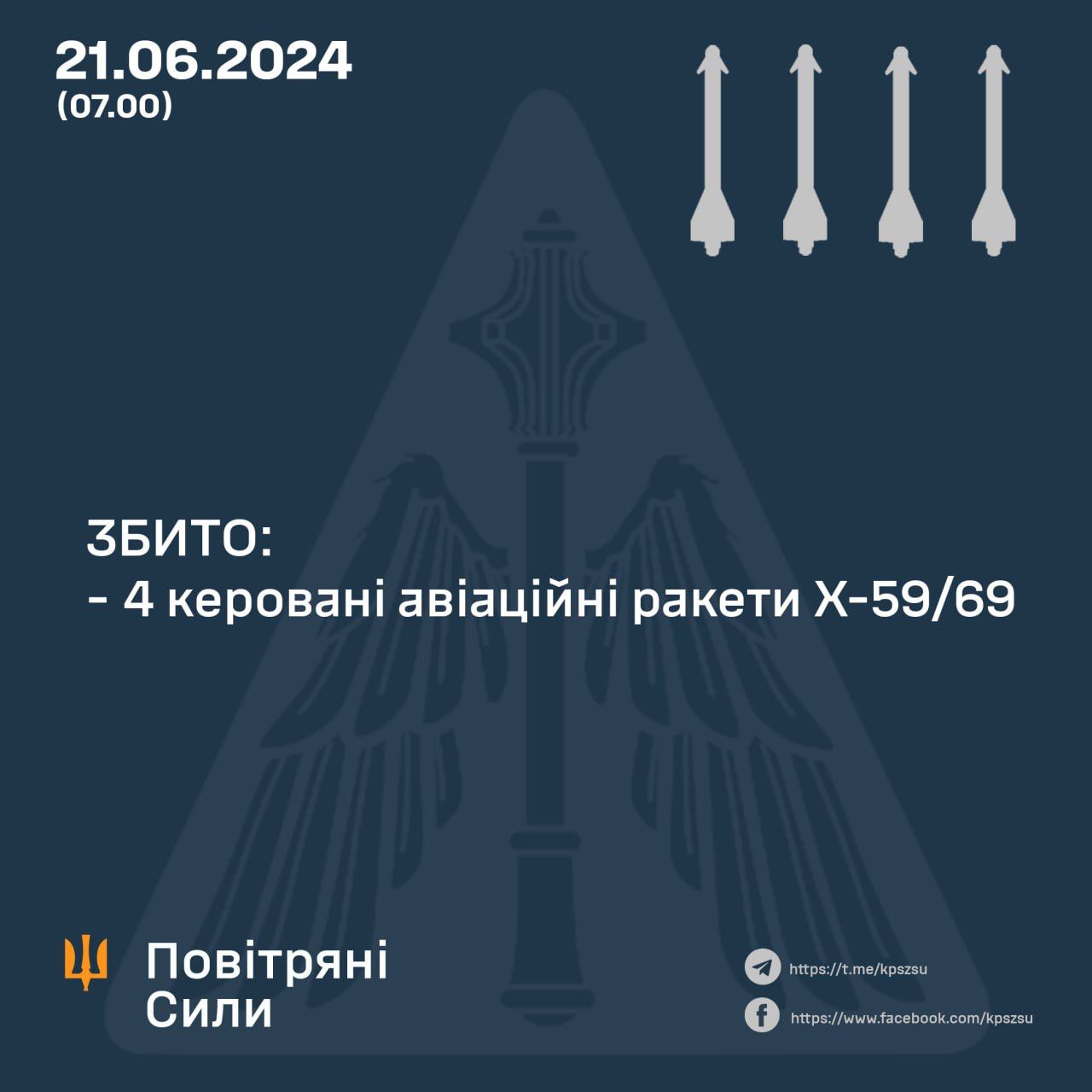 ППО збила чотири керовані авіаційні ракети ворога