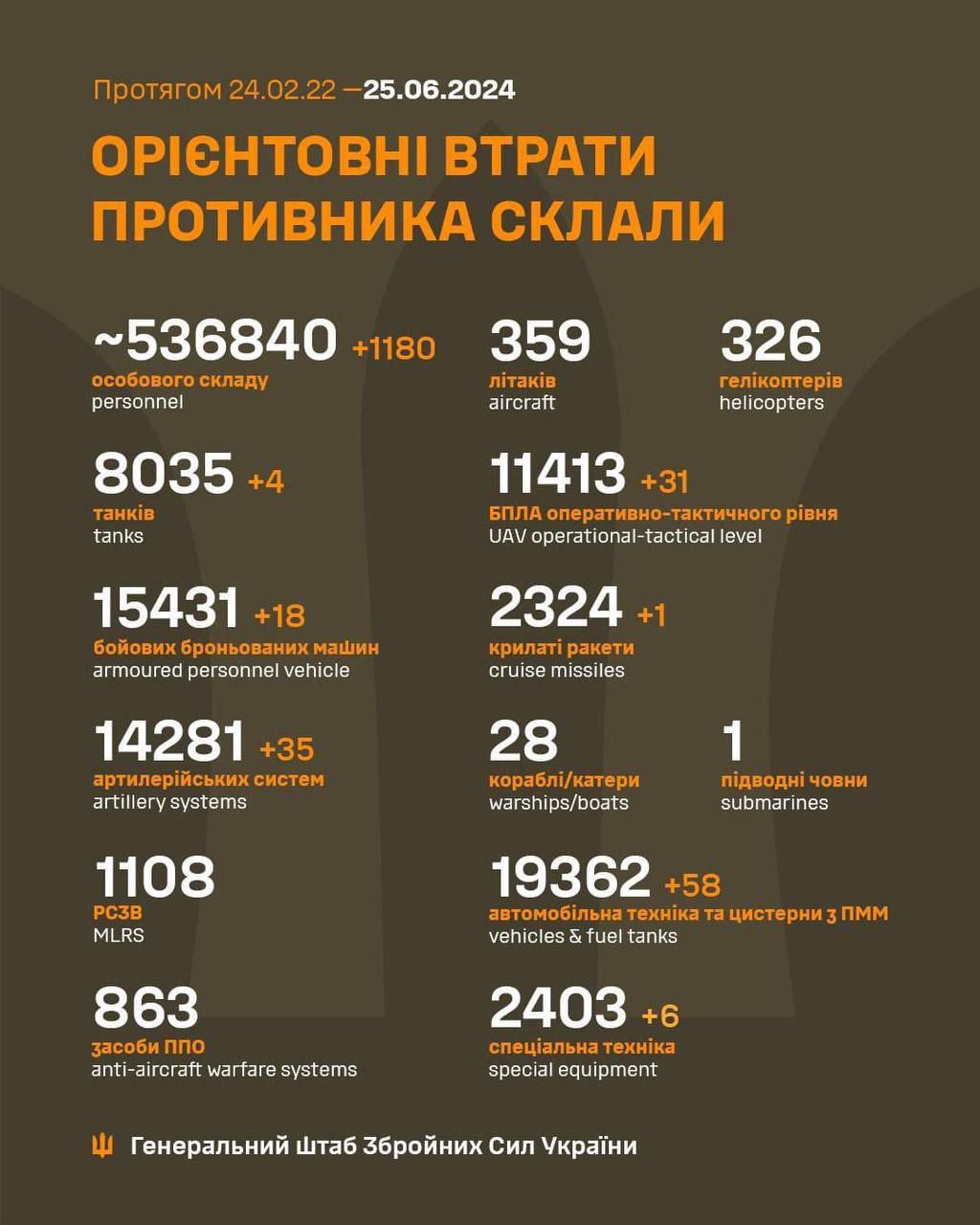 1180 окупантів  – втрати ворога за добу