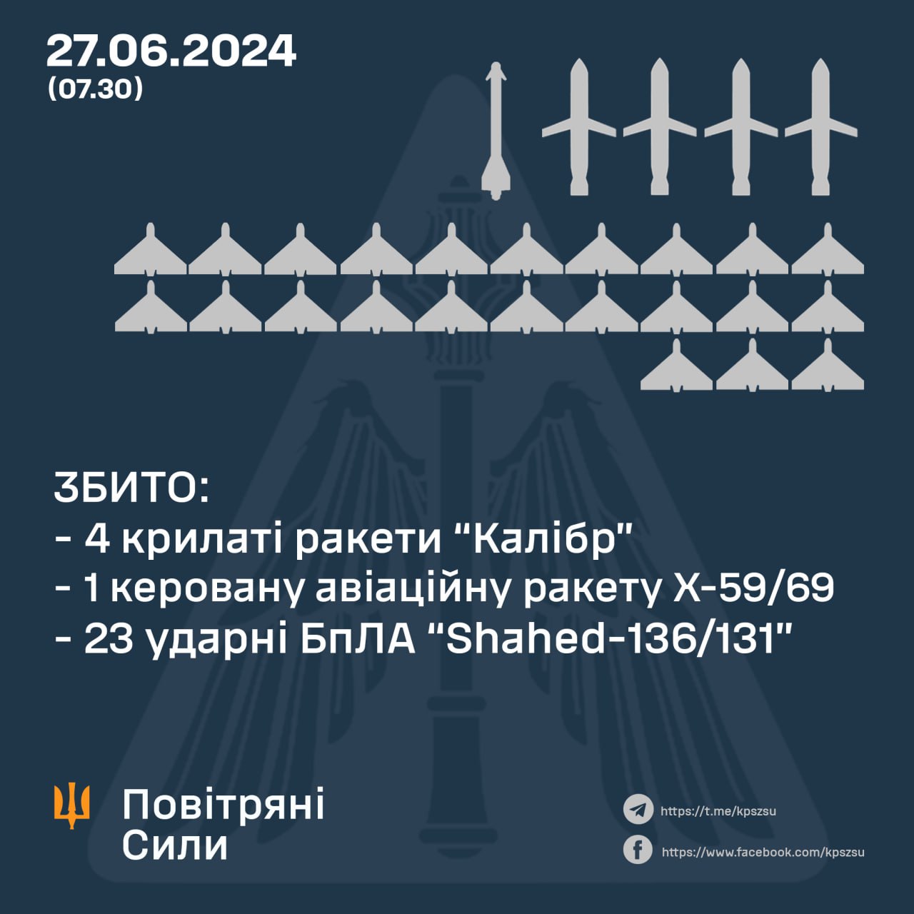 Уночі сили ППО збили 28 повітряних цілей