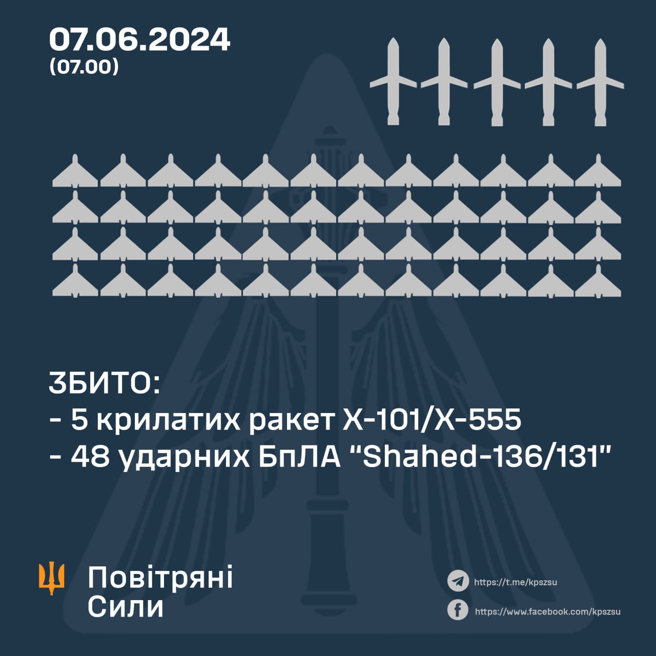 Сили ППО збили 48 ударних БПЛА та 5 крилатих ракет