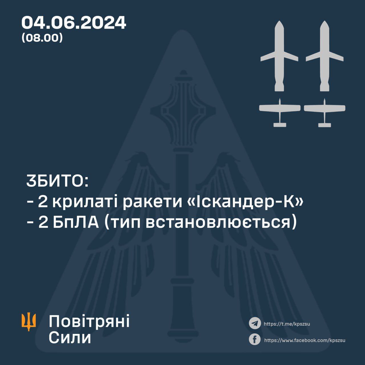 Сили ППО за ніч збили два «іскандери» та два БПЛА противника