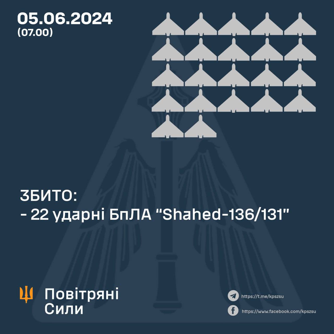 Сили ППО збили за ніч 22 ударні БПЛА