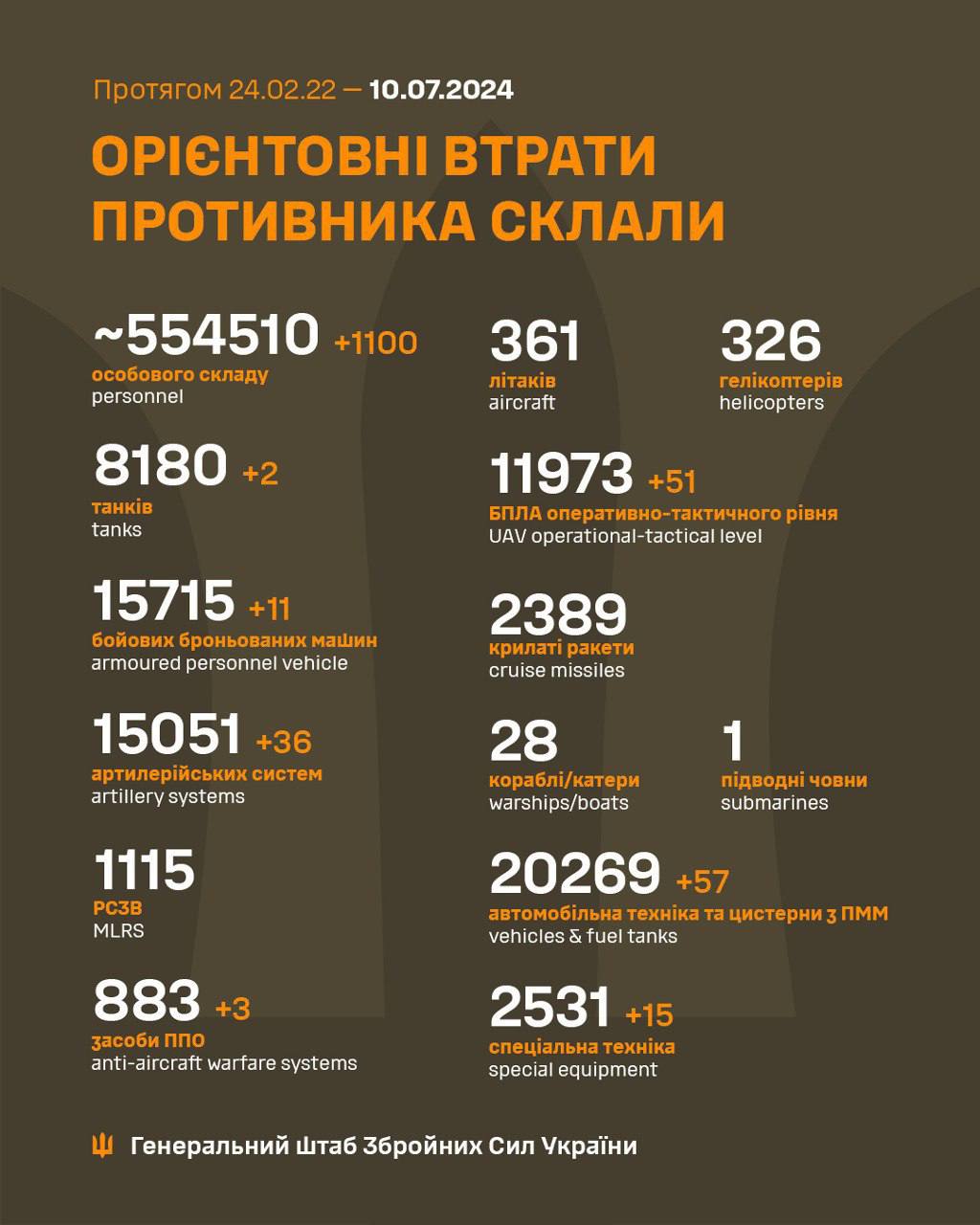 За добу мінус 1100 окупантів, 11 бронемашин і 3 системи ППО