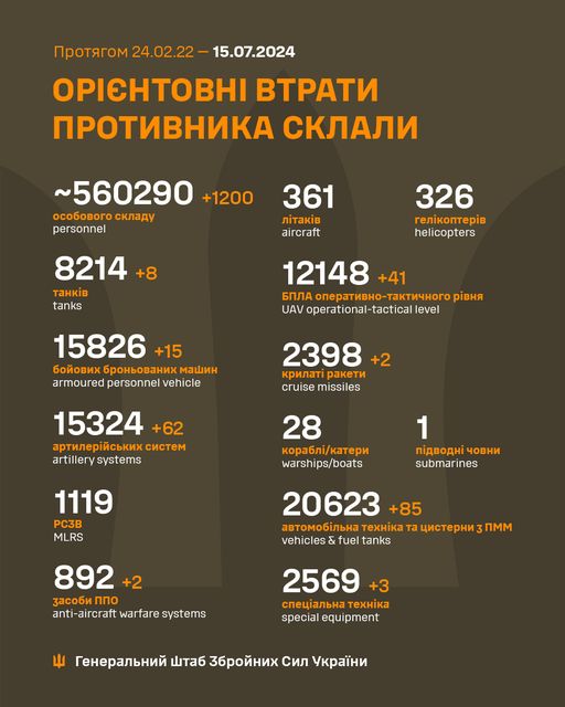 Втрати ворога за добу: 2 системи ППО, 62 гармати, 1200 солдатів