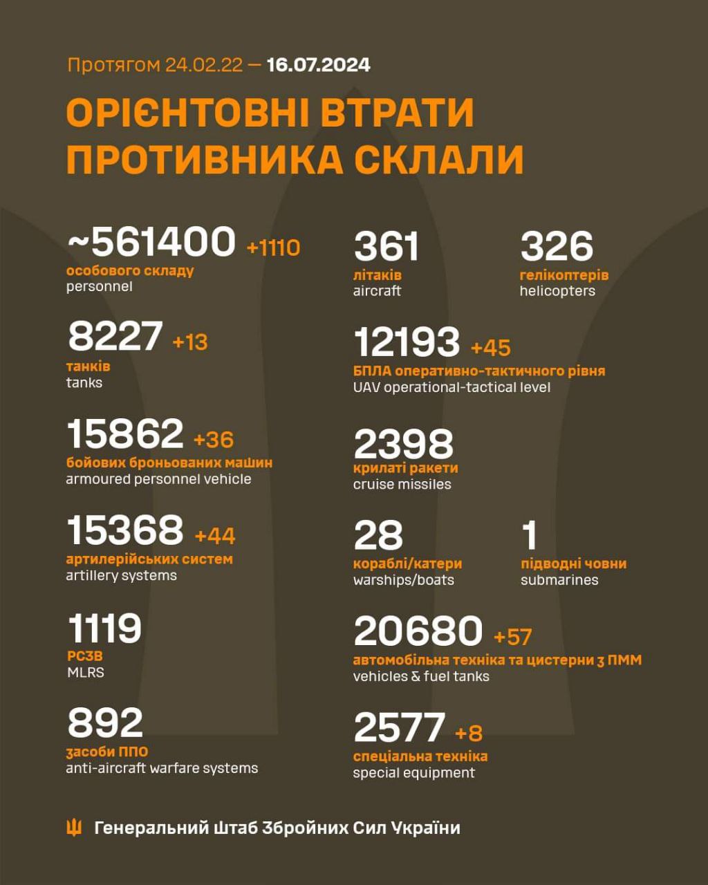 1110 окупантів та 13 танків — втрати ворога за добу