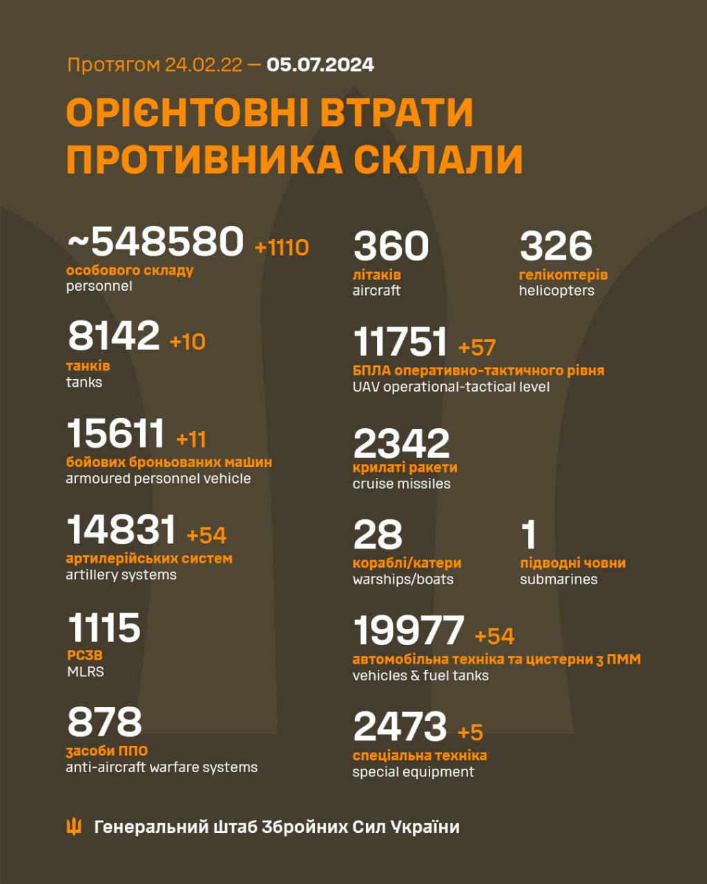 Протягом доби 4 липня знешкодили ще 1110 росіян, які прийшли вбивати