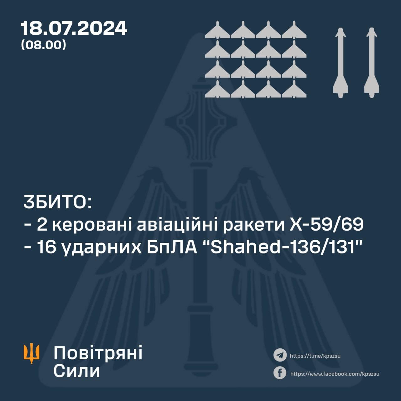 Підрозділи ППО збили 2 керовані авіаційні ракети та 16 БПЛА росії