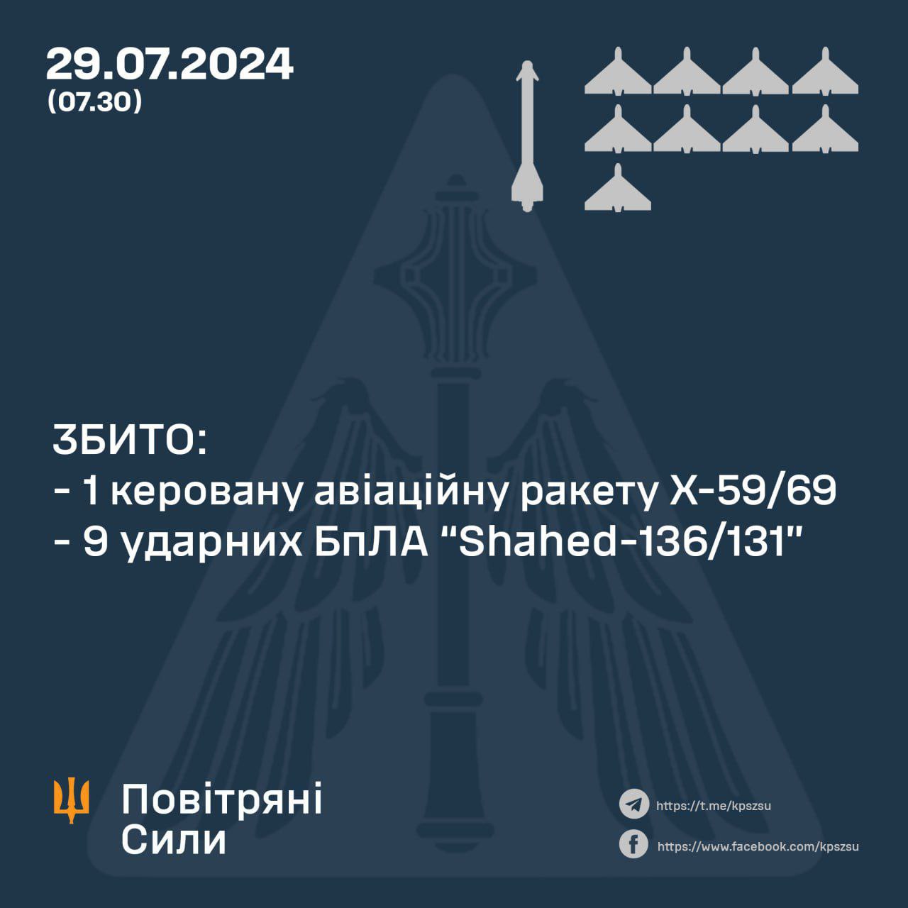 Сили ППО збили авіаційну ракету та 9 ударних БПЛА