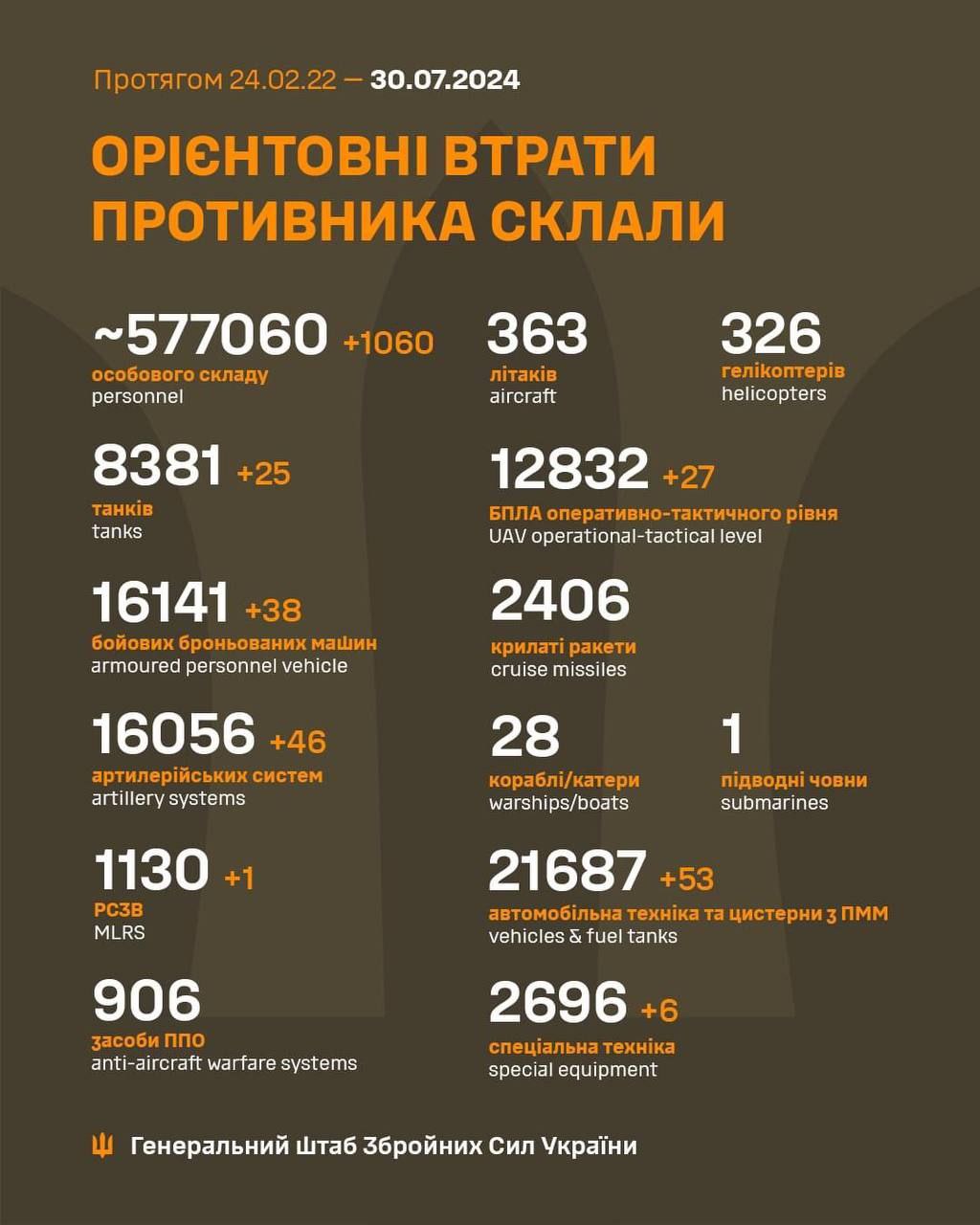 Танки, ББМ, артсистеми і понад 1000 окупантів: втрати армії рф за добу