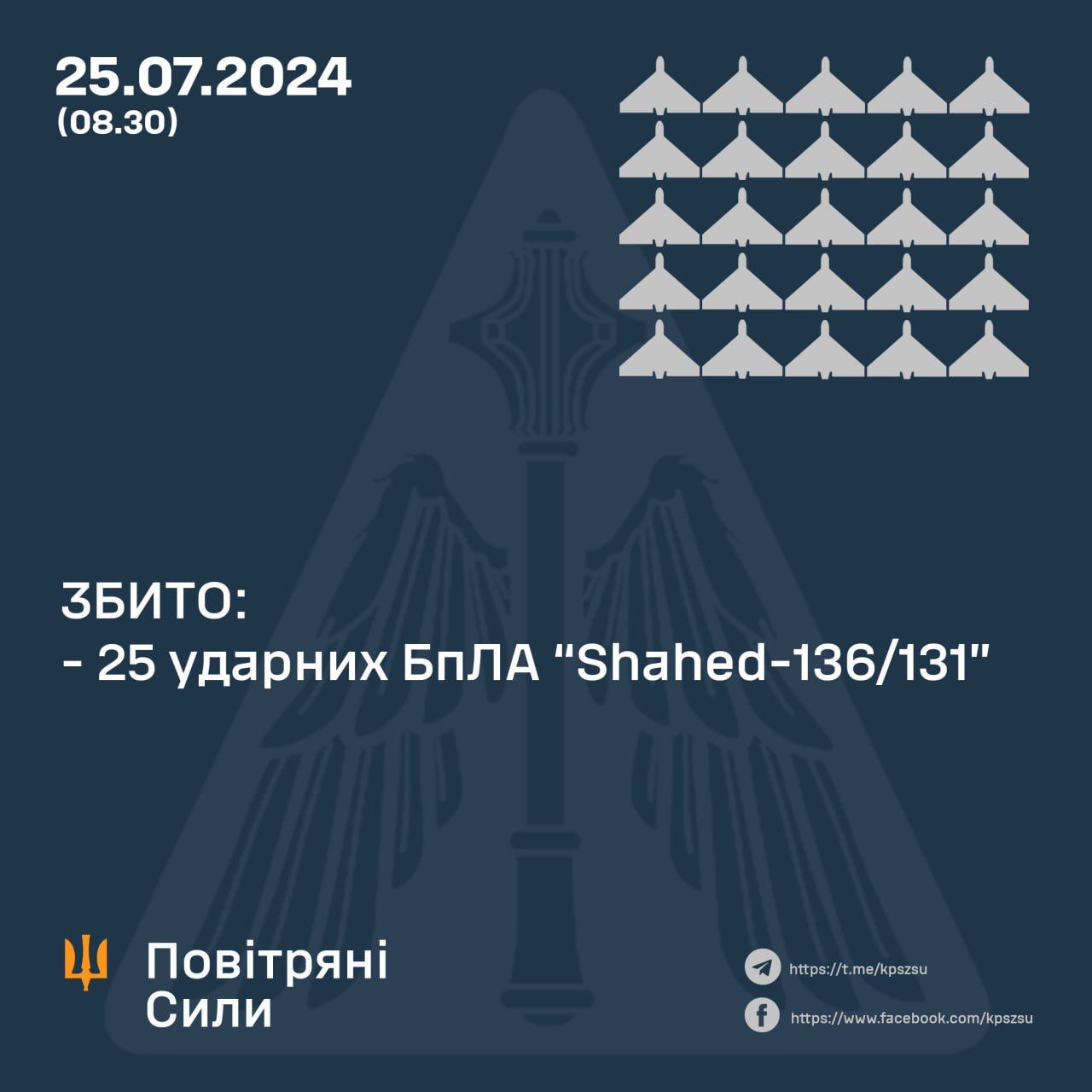 Сили оборони знищили 25 ударних БПЛА під час повітряної атаки рф