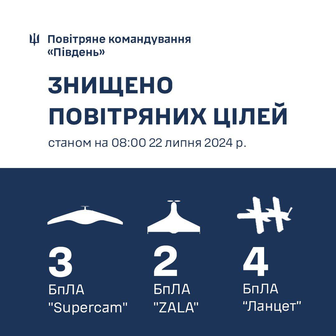 Протиповітряна оборона знищила 16 ворожих безпілотників на півдні та сході України