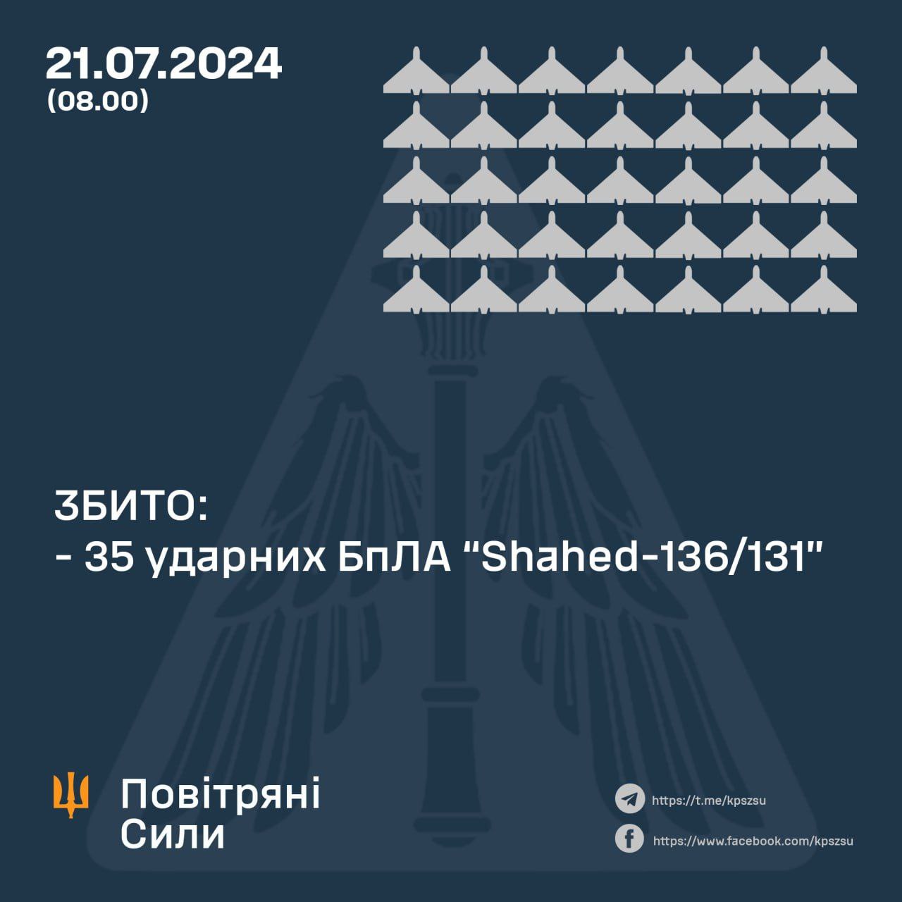 Сили ППО збили вночі 35 «шахедів»