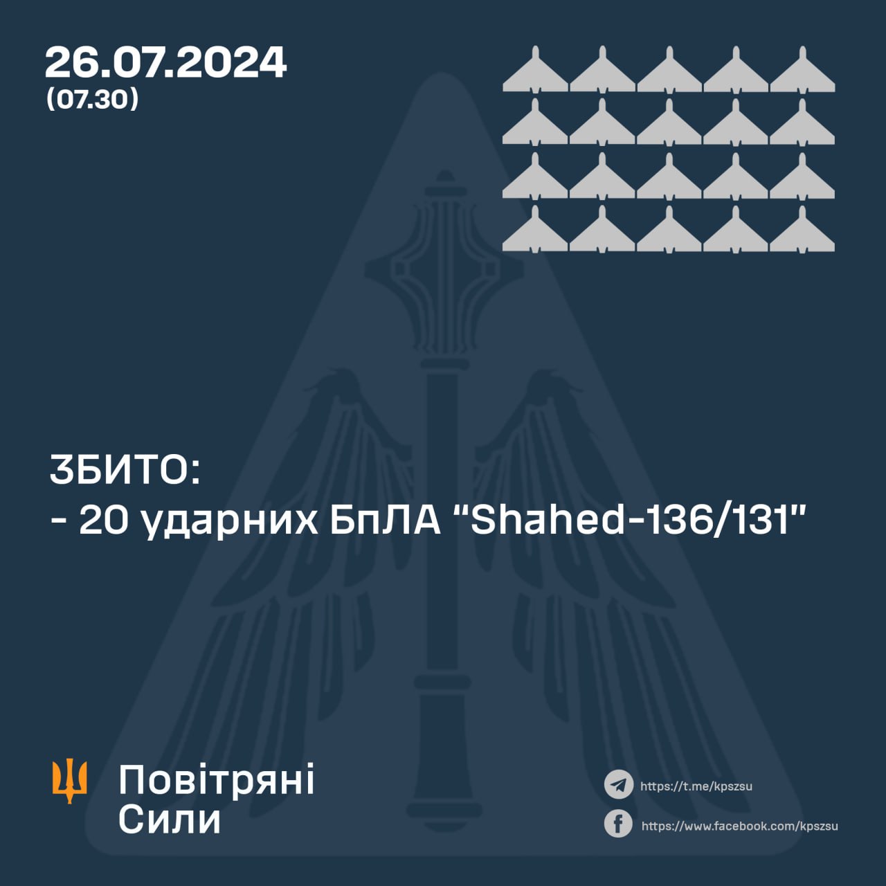 Сили ППО збили 20 «шахедів», якими ворог атакував Україну