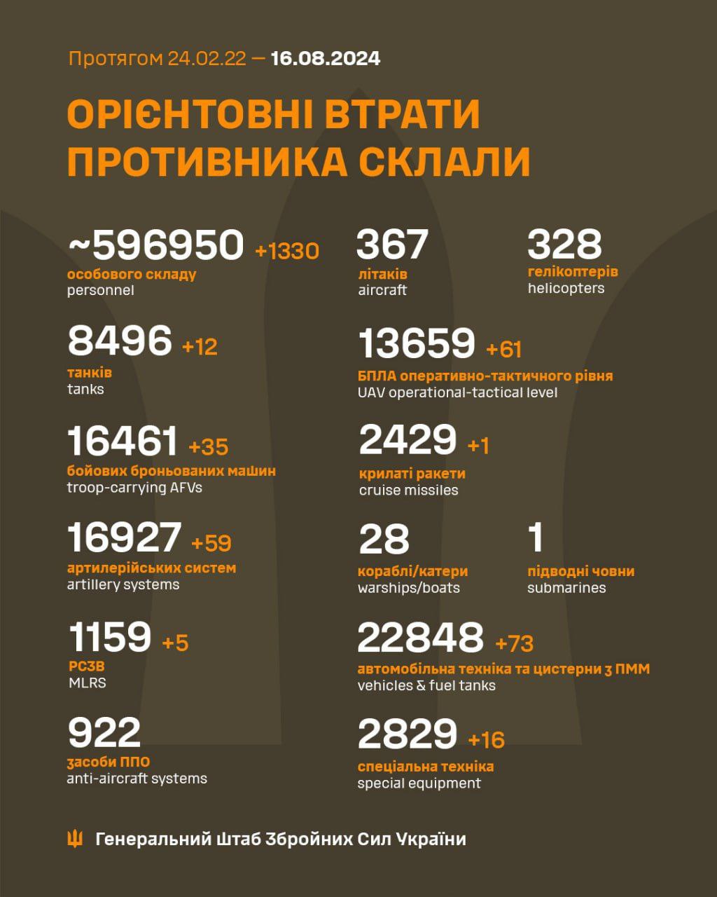 Танки, артсистеми та 1330 піхотинців: Генштаб ЗСУ оприлюднив втрати ворога