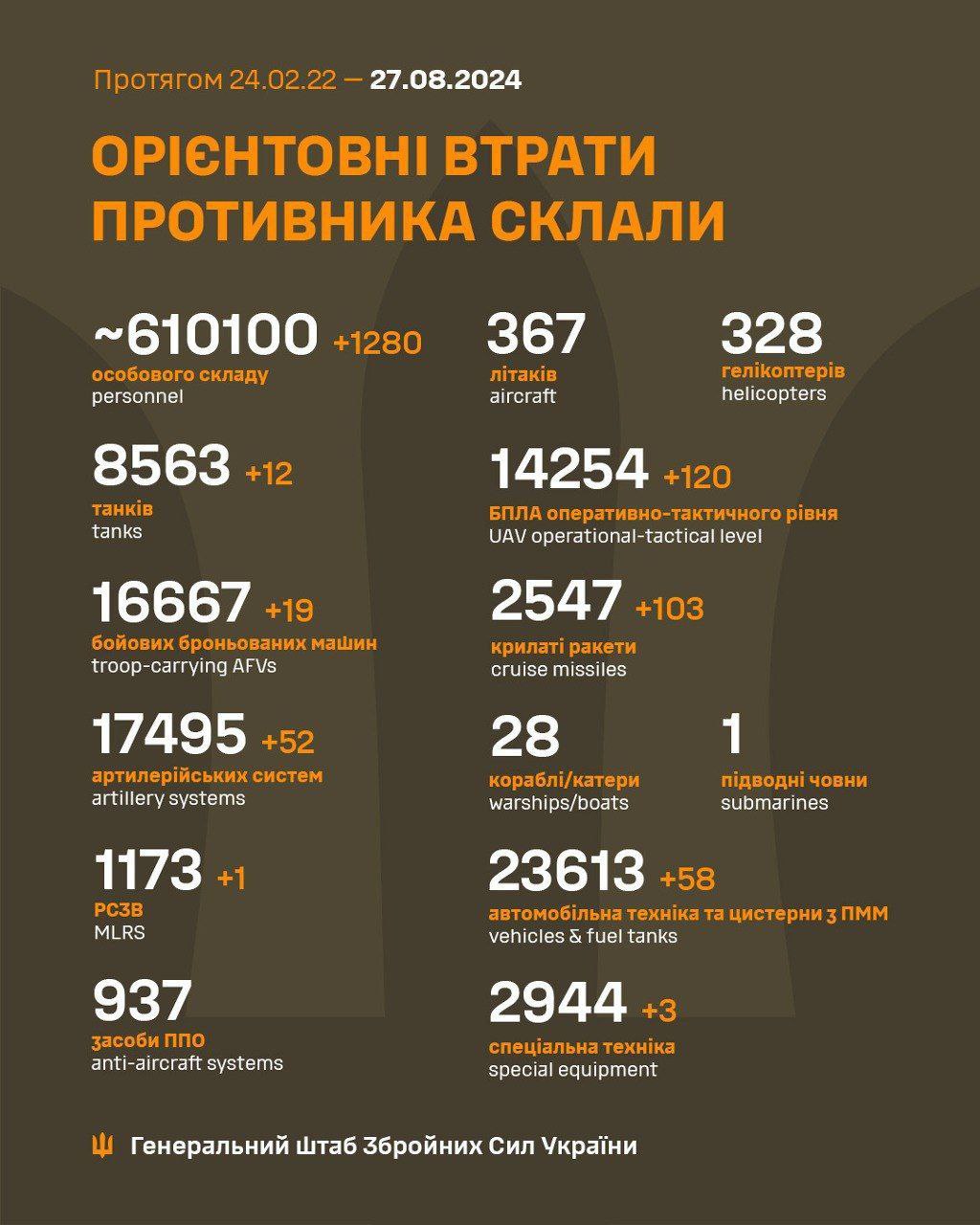 Артсистеми, ракети, дрони та 1280 піхотинців: Генштаб ЗСУ назвав втрати рф