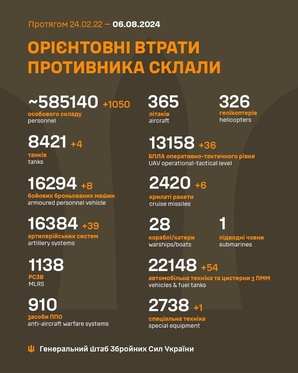 Сили оборони ліквідували за добу понад 1000 окупантів і знищили 39 артсистем