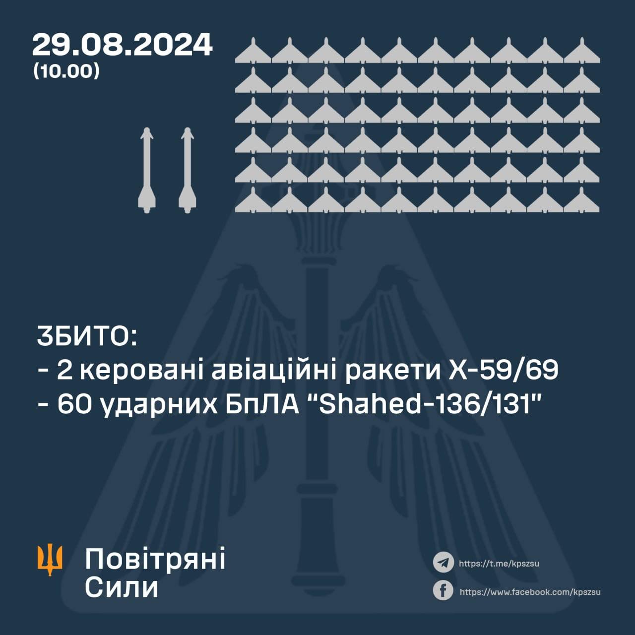 Підрозділи ППО вночі збили дві керовані авіаційні ракети рф та 60 «шахедів»