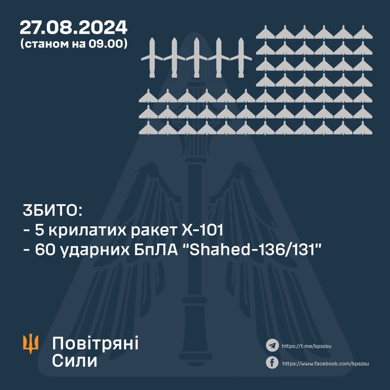 Сили ППО під час нічної атаки збили 5 російських ракет та 60 «шахедів»