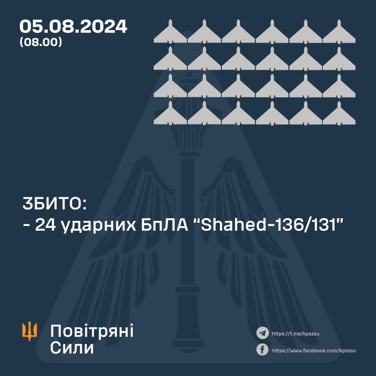 Під час нічної атаки рф наша ППО знищила 24 «шахеди»