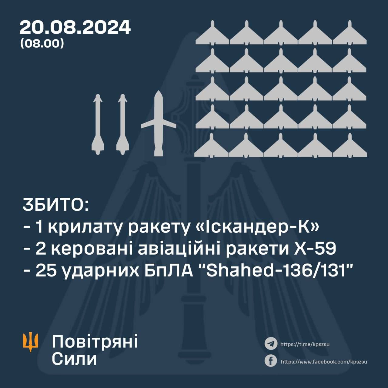 ППО збила 28 повітряних цілей, якими ворог атакував уночі