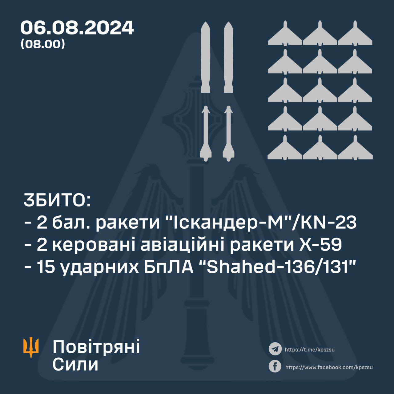 Сили ППО збили вночі 4 ракети на 15 ударних БПЛА