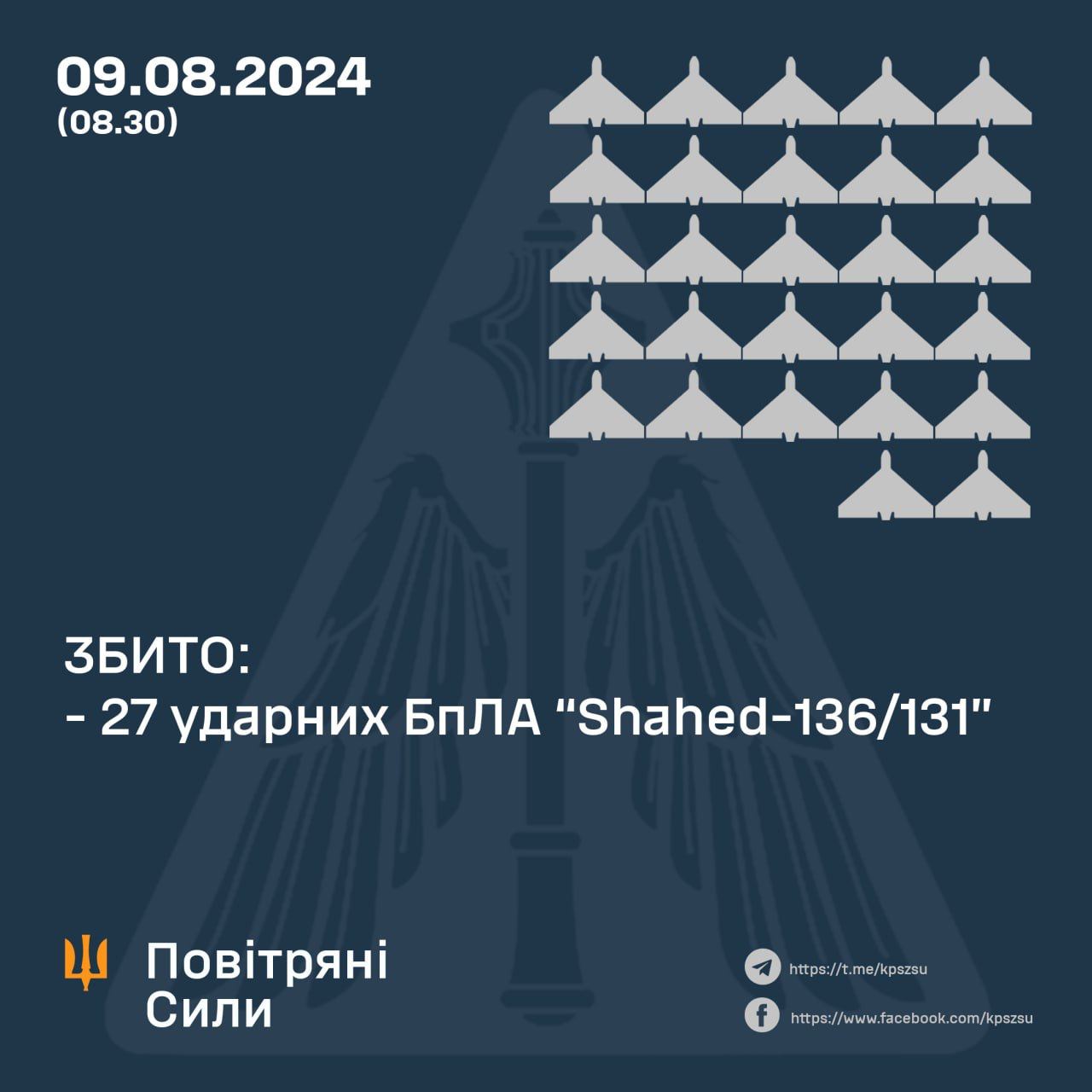 Нічна атака російських дронів: підрозділи ППО знищили 27 «шахедів»